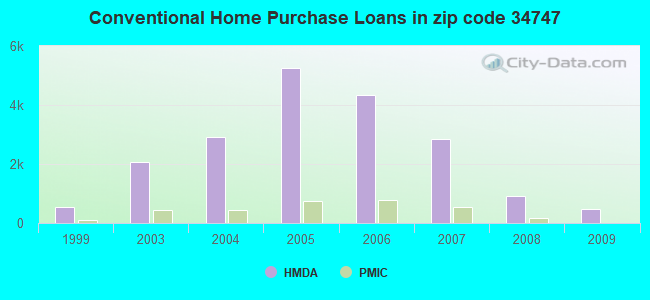 Conventional Home Purchase Loans in zip code 34747
