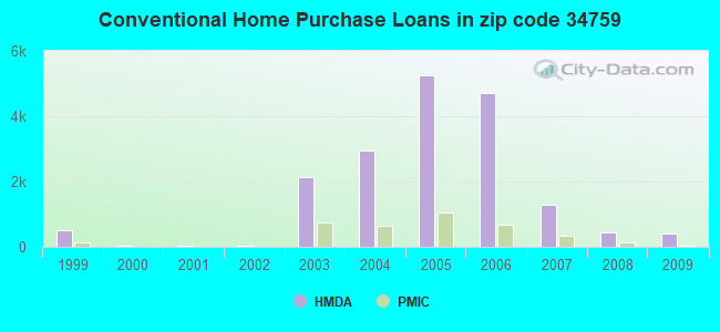 Conventional Home Purchase Loans in zip code 34759