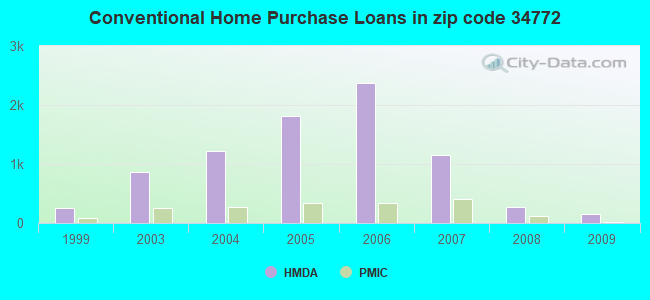 Conventional Home Purchase Loans in zip code 34772