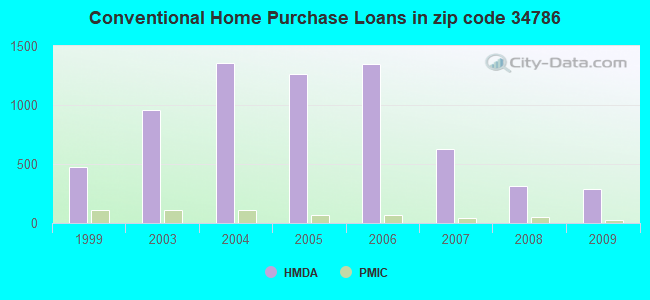 Conventional Home Purchase Loans in zip code 34786