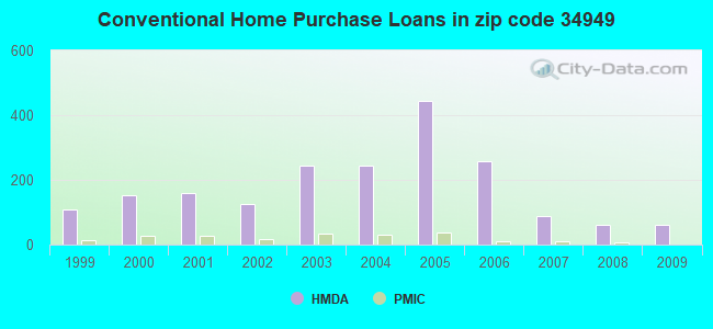 Conventional Home Purchase Loans in zip code 34949