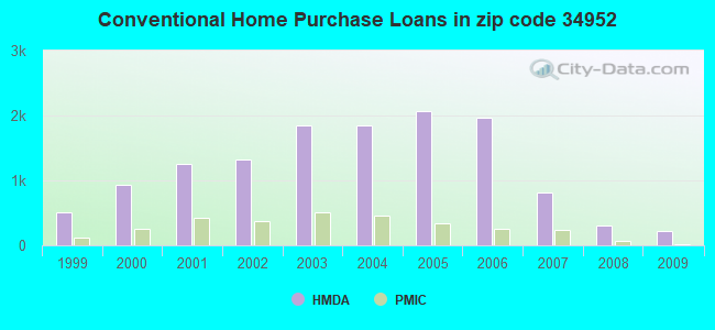 Conventional Home Purchase Loans in zip code 34952