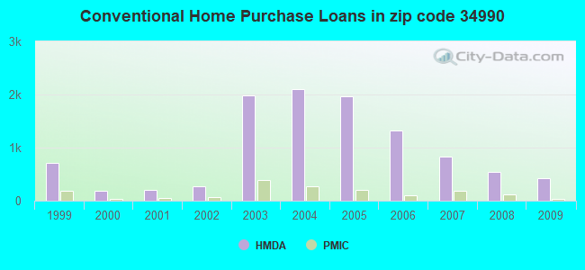Conventional Home Purchase Loans in zip code 34990