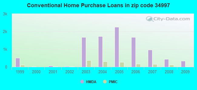 Conventional Home Purchase Loans in zip code 34997
