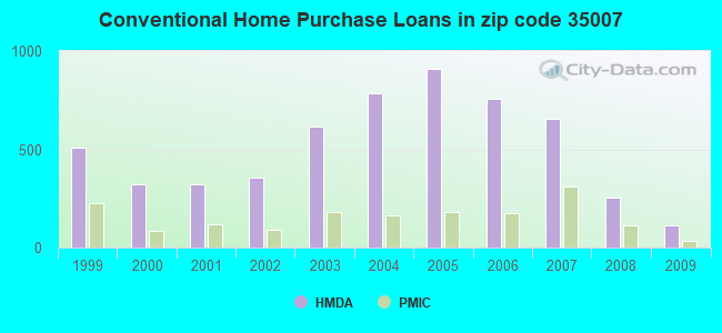 Conventional Home Purchase Loans in zip code 35007