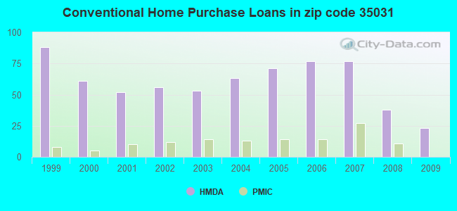 Conventional Home Purchase Loans in zip code 35031