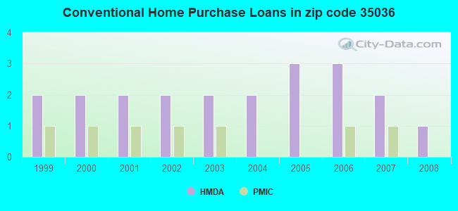Conventional Home Purchase Loans in zip code 35036