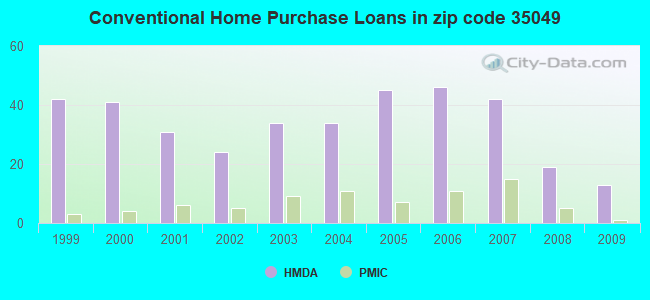 Conventional Home Purchase Loans in zip code 35049
