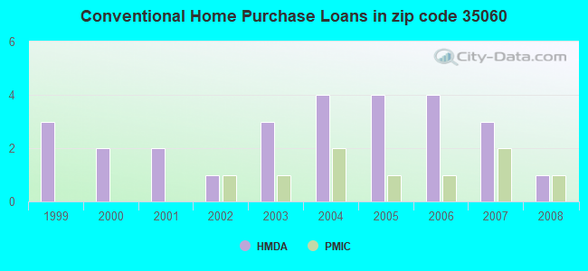 Conventional Home Purchase Loans in zip code 35060