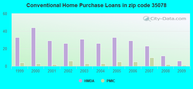 Conventional Home Purchase Loans in zip code 35078