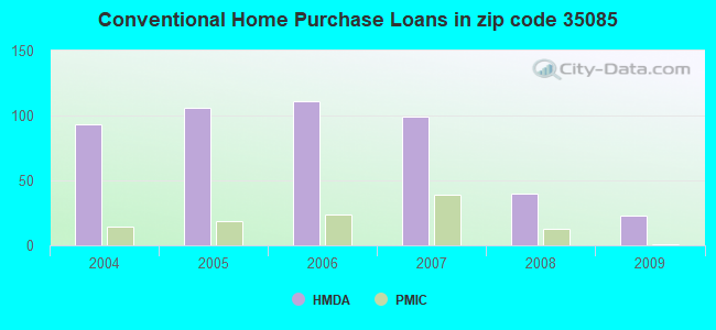 Conventional Home Purchase Loans in zip code 35085