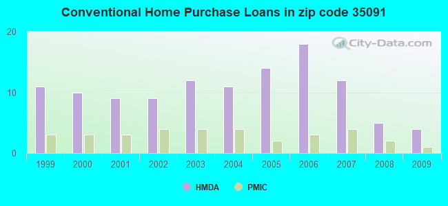 Conventional Home Purchase Loans in zip code 35091