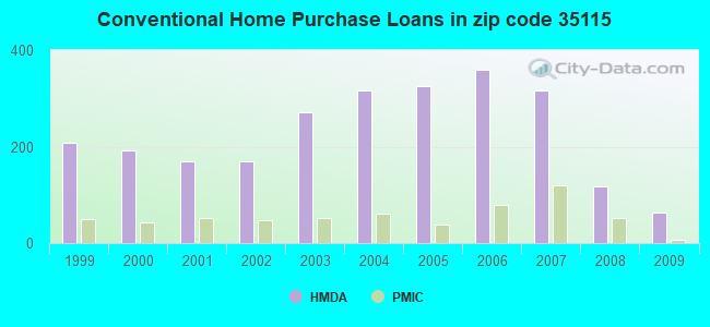 Conventional Home Purchase Loans in zip code 35115