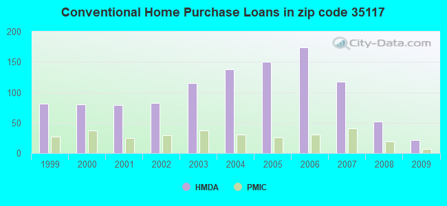 Conventional Home Purchase Loans in zip code 35117