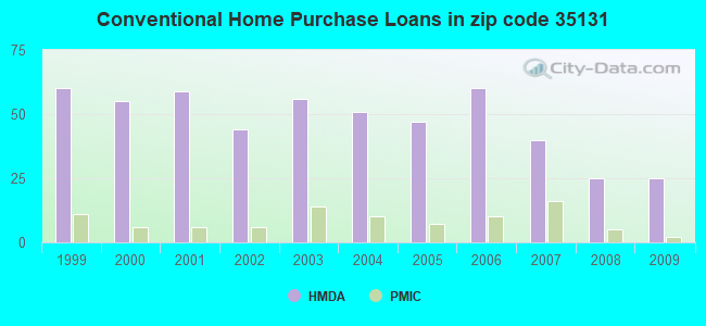 Conventional Home Purchase Loans in zip code 35131