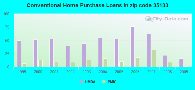 Conventional Home Purchase Loans in zip code 35133