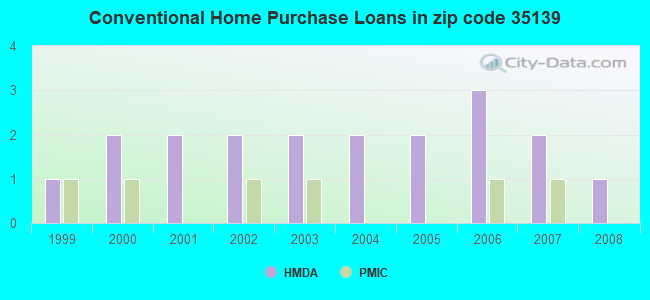 Conventional Home Purchase Loans in zip code 35139