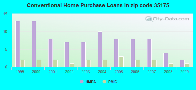 Conventional Home Purchase Loans in zip code 35175