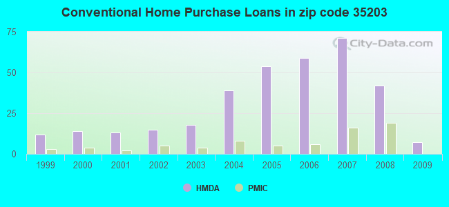 Conventional Home Purchase Loans in zip code 35203