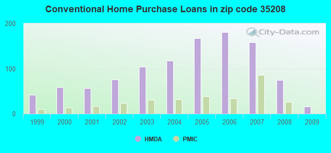 Conventional Home Purchase Loans in zip code 35208