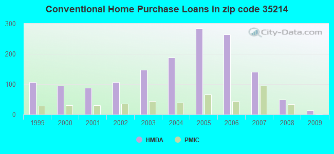 Conventional Home Purchase Loans in zip code 35214