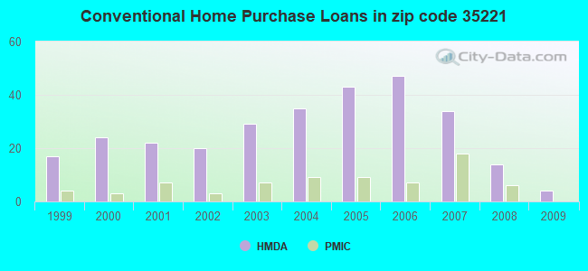 Conventional Home Purchase Loans in zip code 35221