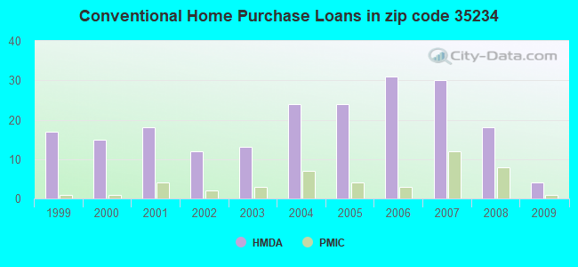Conventional Home Purchase Loans in zip code 35234