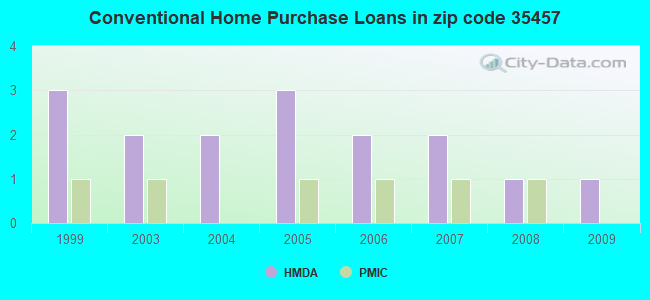 Conventional Home Purchase Loans in zip code 35457