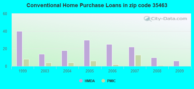 Conventional Home Purchase Loans in zip code 35463