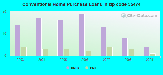 Conventional Home Purchase Loans in zip code 35474