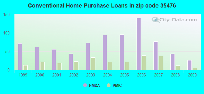 Conventional Home Purchase Loans in zip code 35476