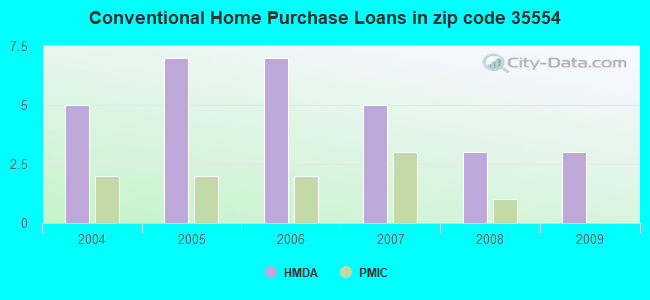 Conventional Home Purchase Loans in zip code 35554