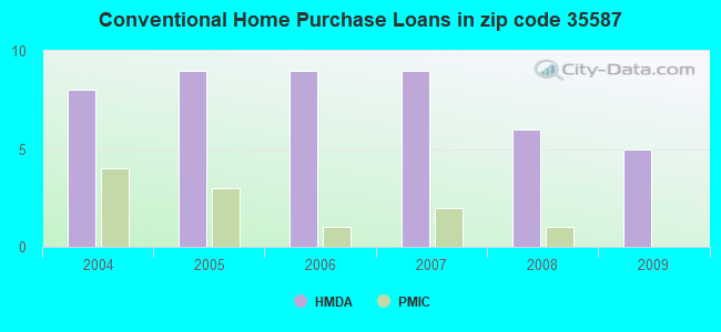 Conventional Home Purchase Loans in zip code 35587