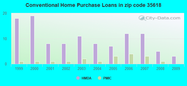 Conventional Home Purchase Loans in zip code 35618