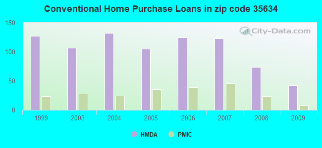 Conventional Home Purchase Loans in zip code 35634
