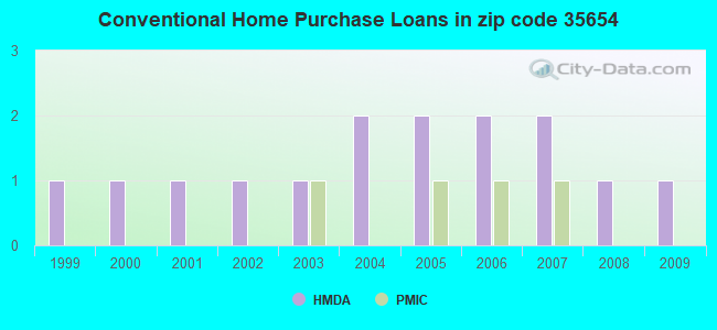 Conventional Home Purchase Loans in zip code 35654