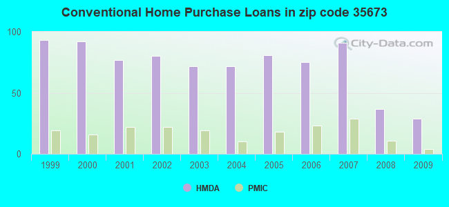 Conventional Home Purchase Loans in zip code 35673