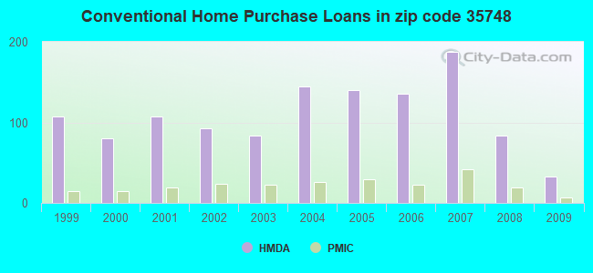 Conventional Home Purchase Loans in zip code 35748