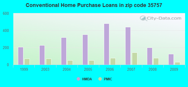 Conventional Home Purchase Loans in zip code 35757
