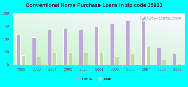 Conventional Home Purchase Loans in zip code 35903