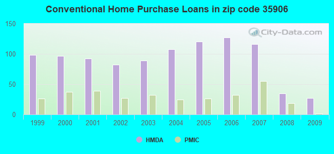Conventional Home Purchase Loans in zip code 35906