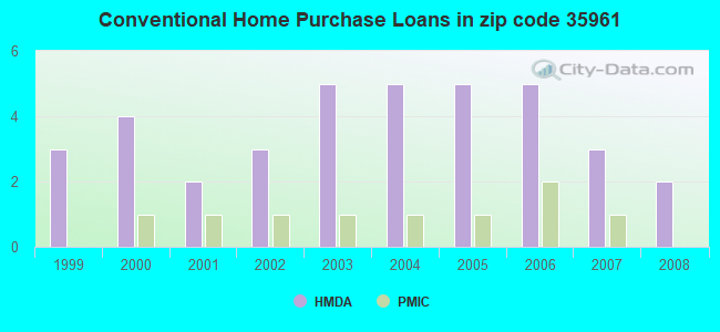 Conventional Home Purchase Loans in zip code 35961