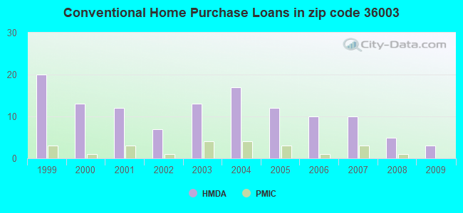 Conventional Home Purchase Loans in zip code 36003