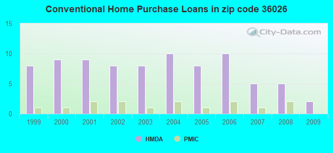 Conventional Home Purchase Loans in zip code 36026