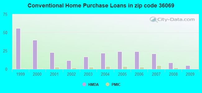 Conventional Home Purchase Loans in zip code 36069