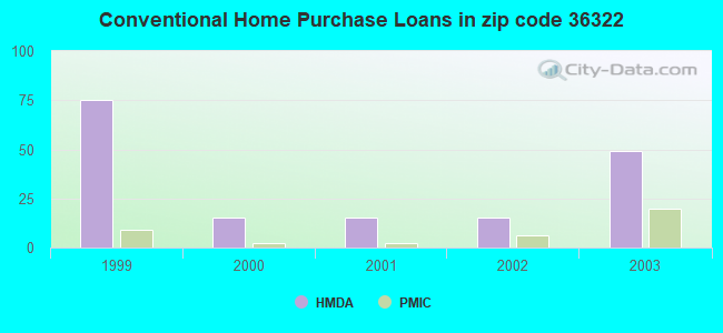Conventional Home Purchase Loans in zip code 36322