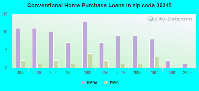 Conventional Home Purchase Loans in zip code 36345