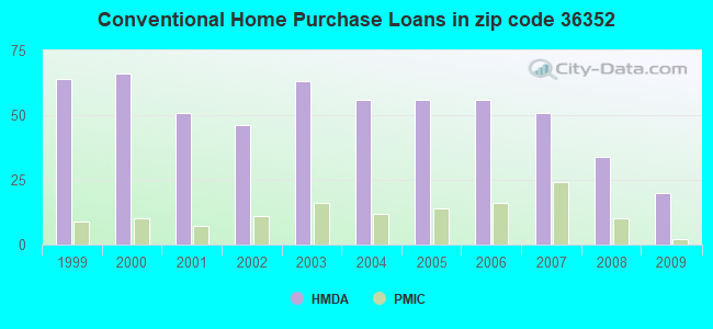 Conventional Home Purchase Loans in zip code 36352