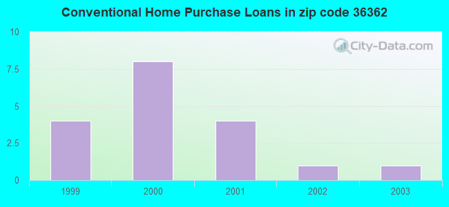 Conventional Home Purchase Loans in zip code 36362