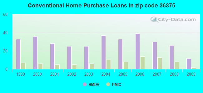 Conventional Home Purchase Loans in zip code 36375